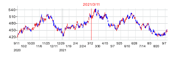 2021年3月11日 16:22前後のの株価チャート